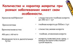 Количество и характер мокроты при разных заболеваниях